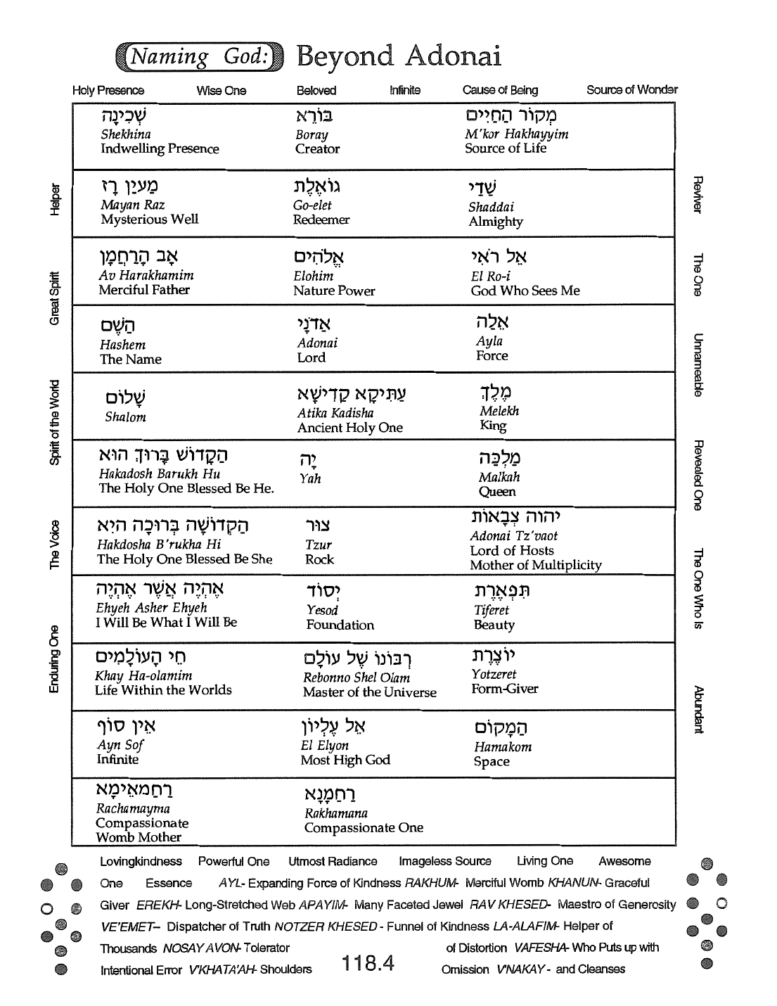 Page 118.4 of the Meta-Siddur