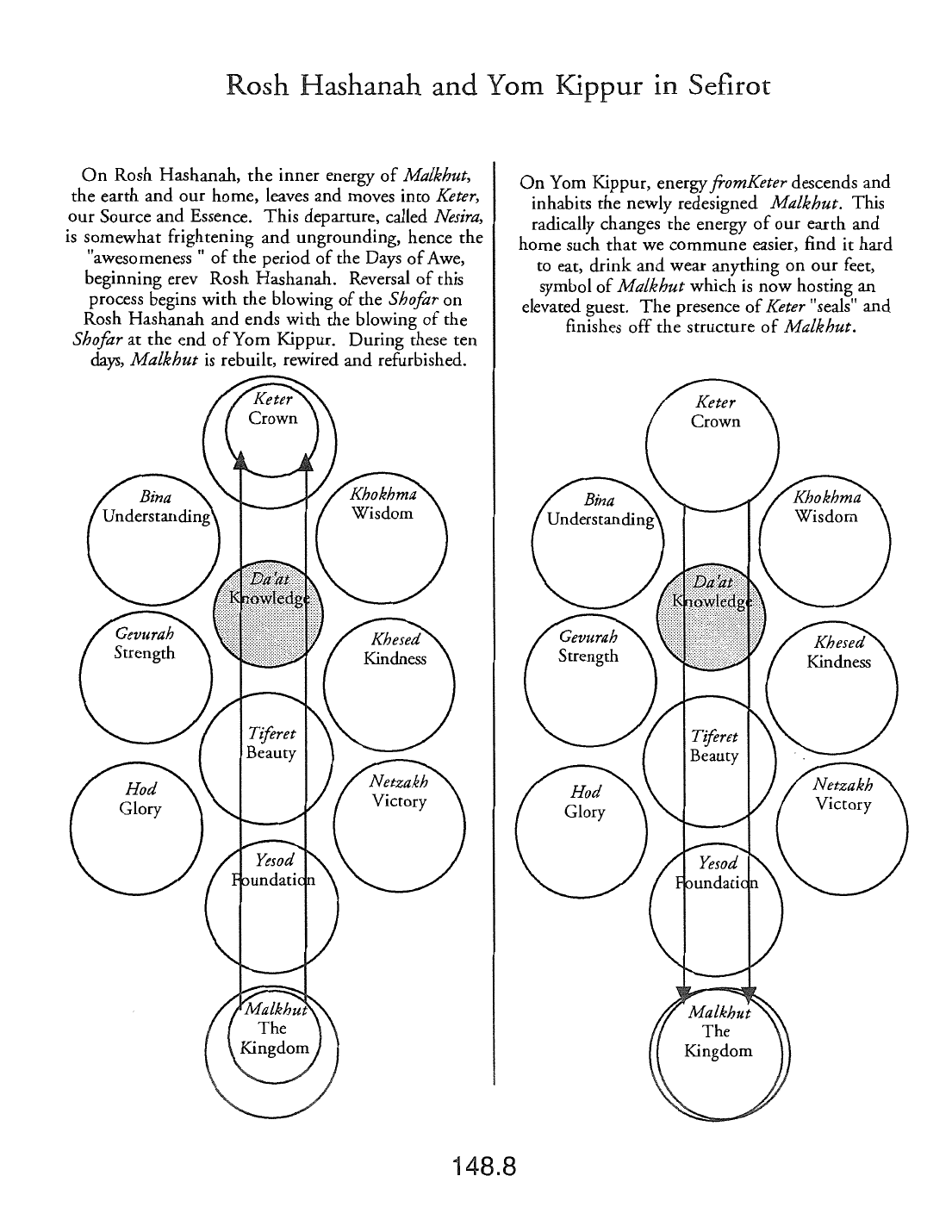 Page 148.8 of the Meta-Siddur
