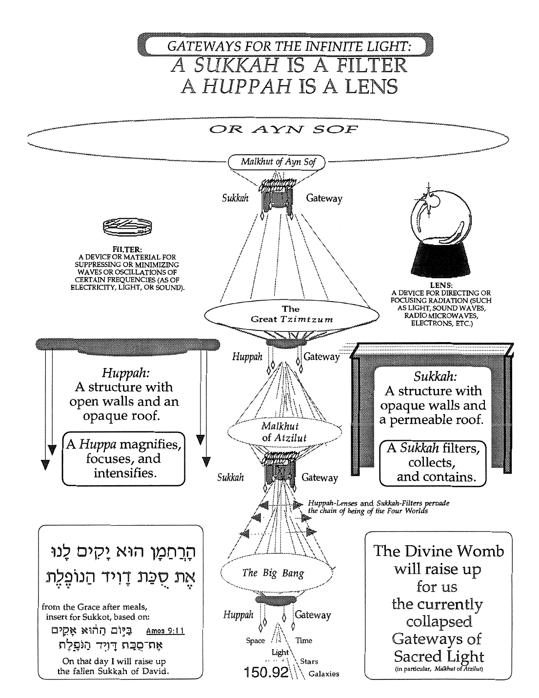 Page 150.92 of the Meta-Siddur