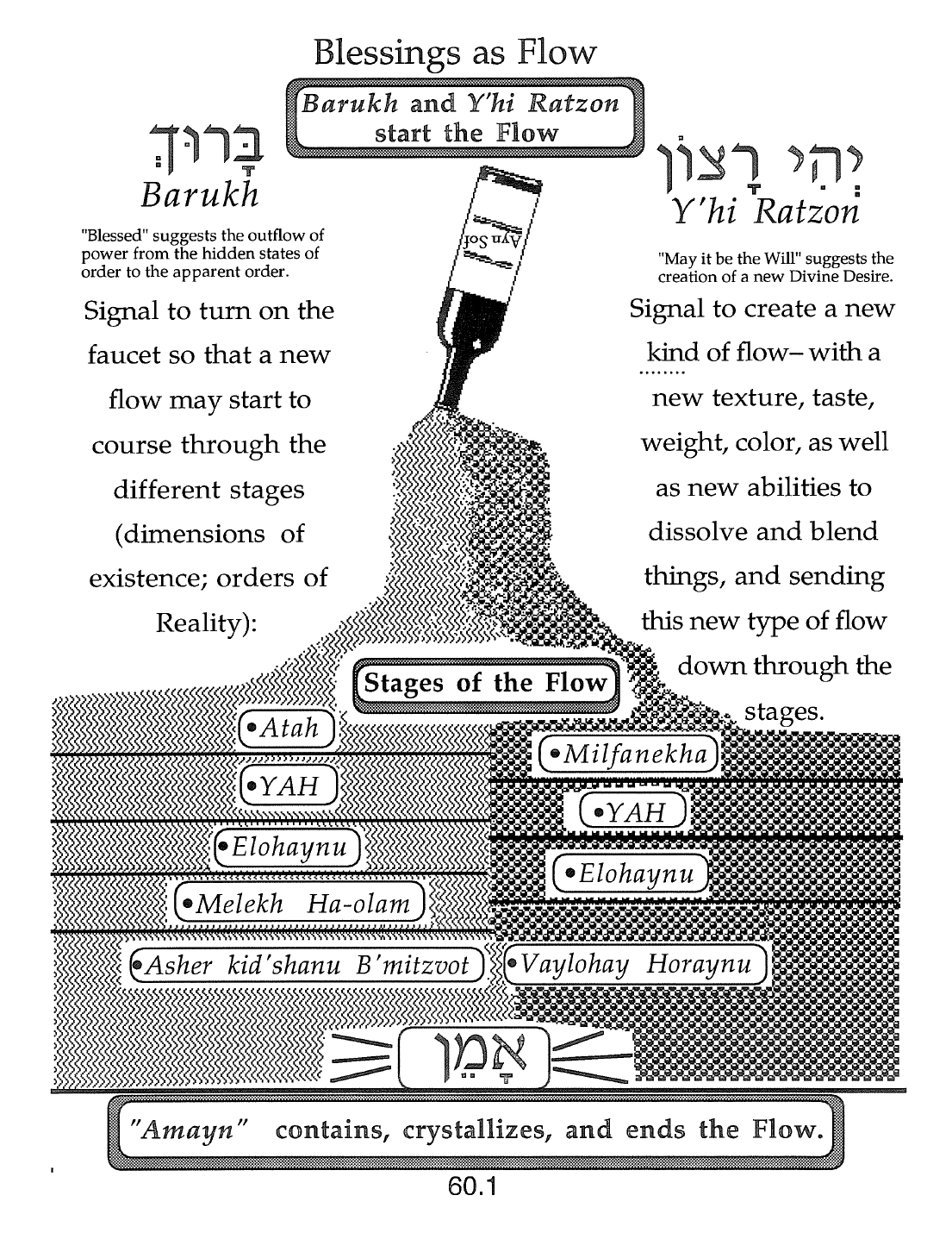 Page 60.1 of the Meta-Siddur