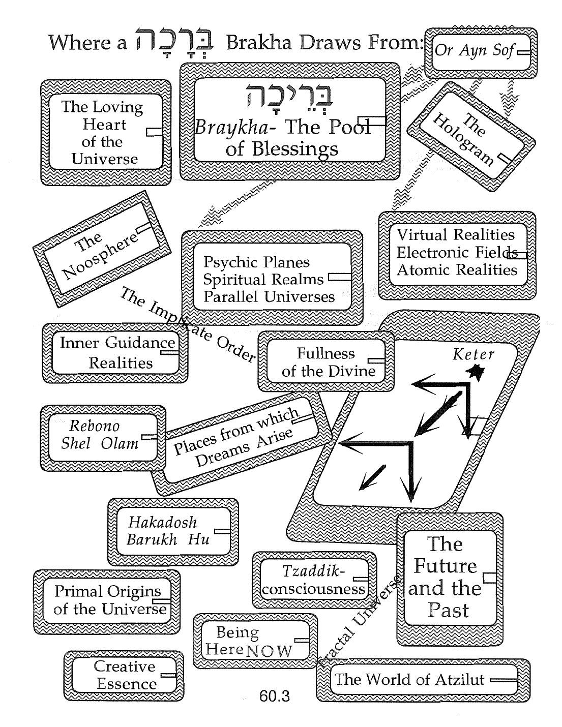 Page 60.3 of the Meta-Siddur