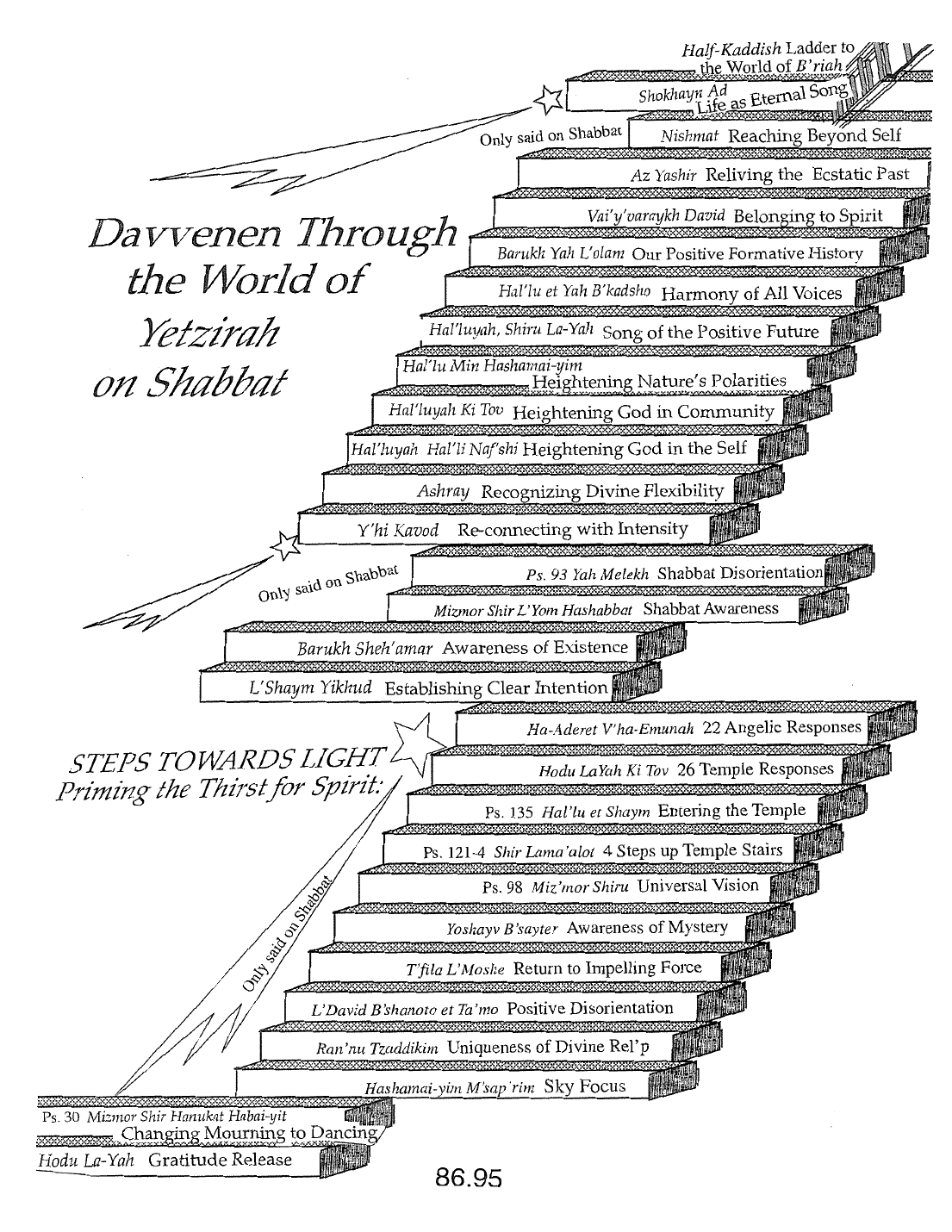 Page 86.95 of the Meta-Siddur