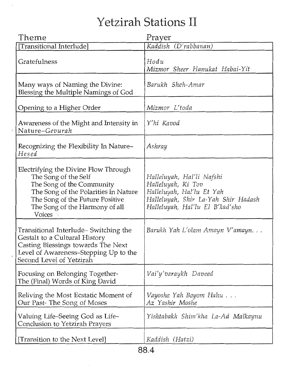 Page 88.4 of the Meta-Siddur